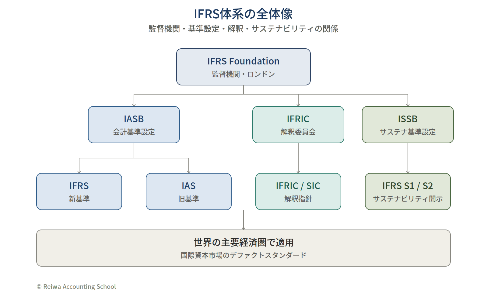 IFRS体系の全体像（IFRS Foundation・IASB・IFRIC・ISSB の階層）