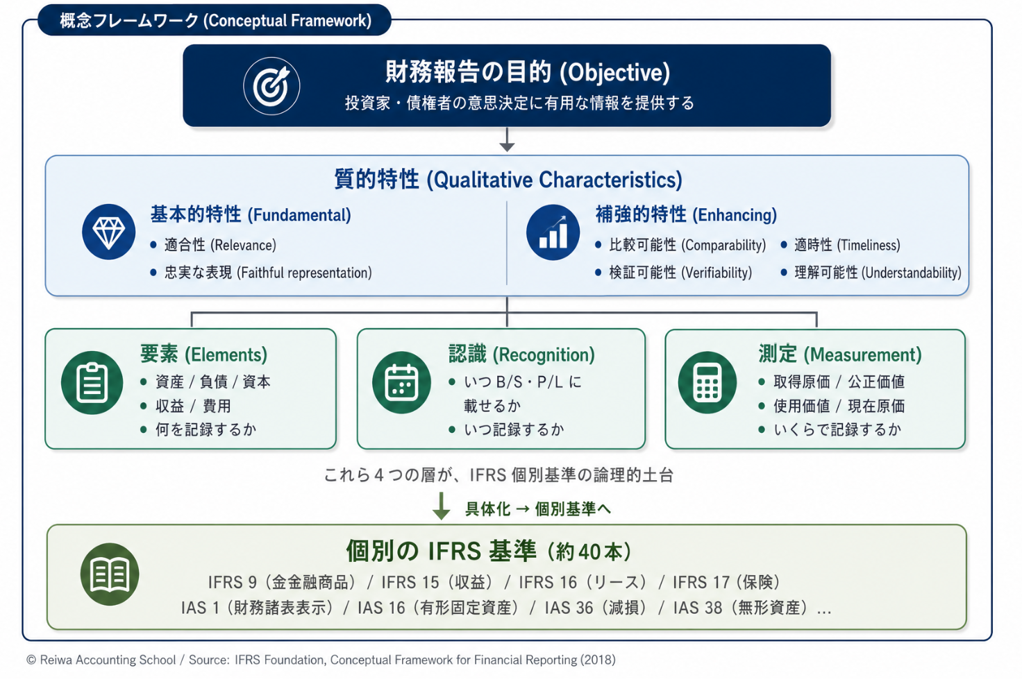 IFRS(国際会計基準)完全ガイド【2026年版】— 日本企業301社が採用する