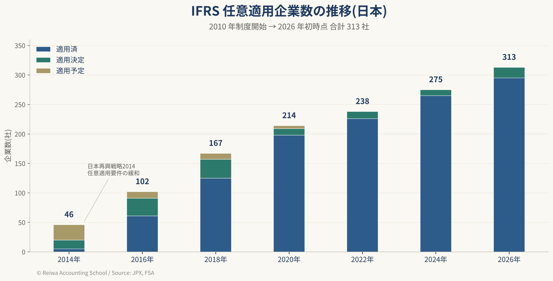 IFRS(国際会計基準)完全ガイド【2026年版】— 日本企業301社が採用する
